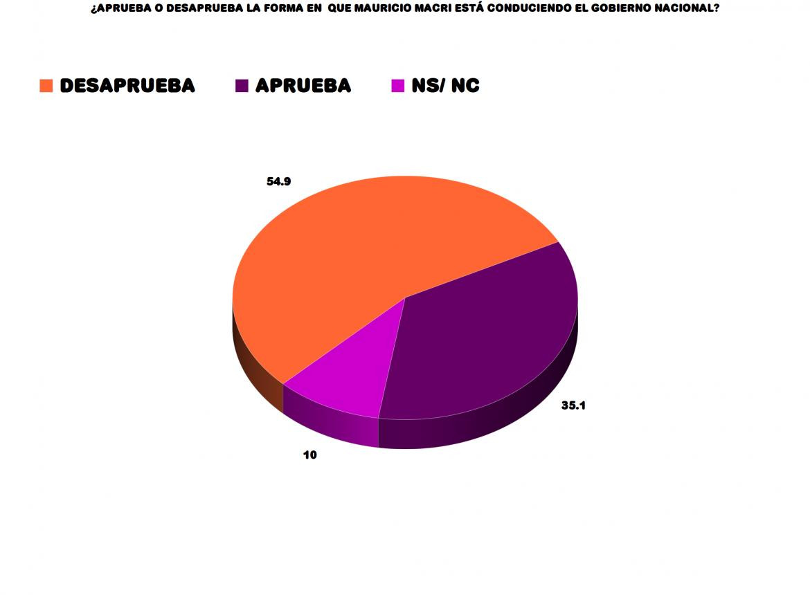 Encuesta - Gobierno