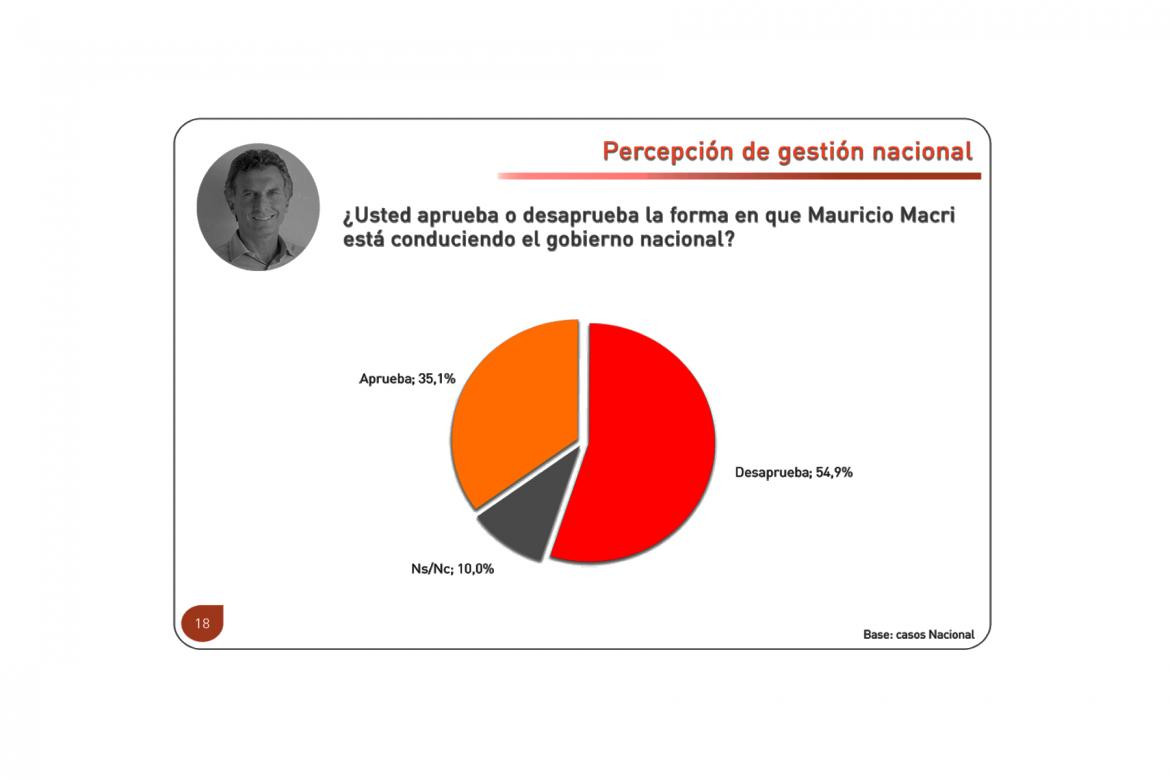 Percepción de gestión Provincia de Buenos Aires - Consultora M&F, imagen de Macri