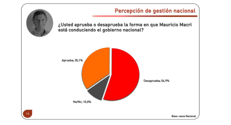 Percepción de gestión Provincia de Buenos Aires - Consultora M&F, imagen de Macri