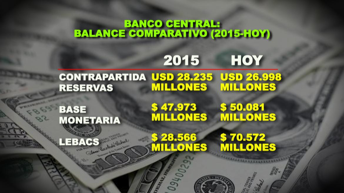 Banco Central balance comparativo 2015 - HOY