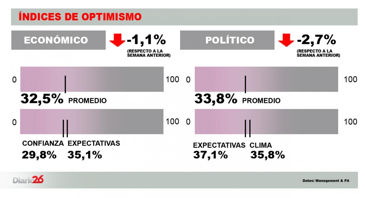 Indices de optimismo