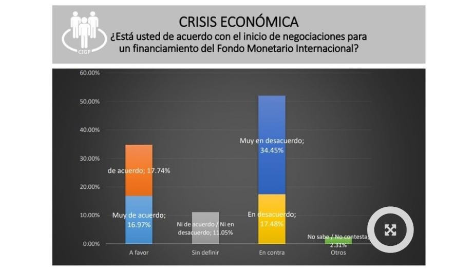 Encuesta consultoras - Gobierno