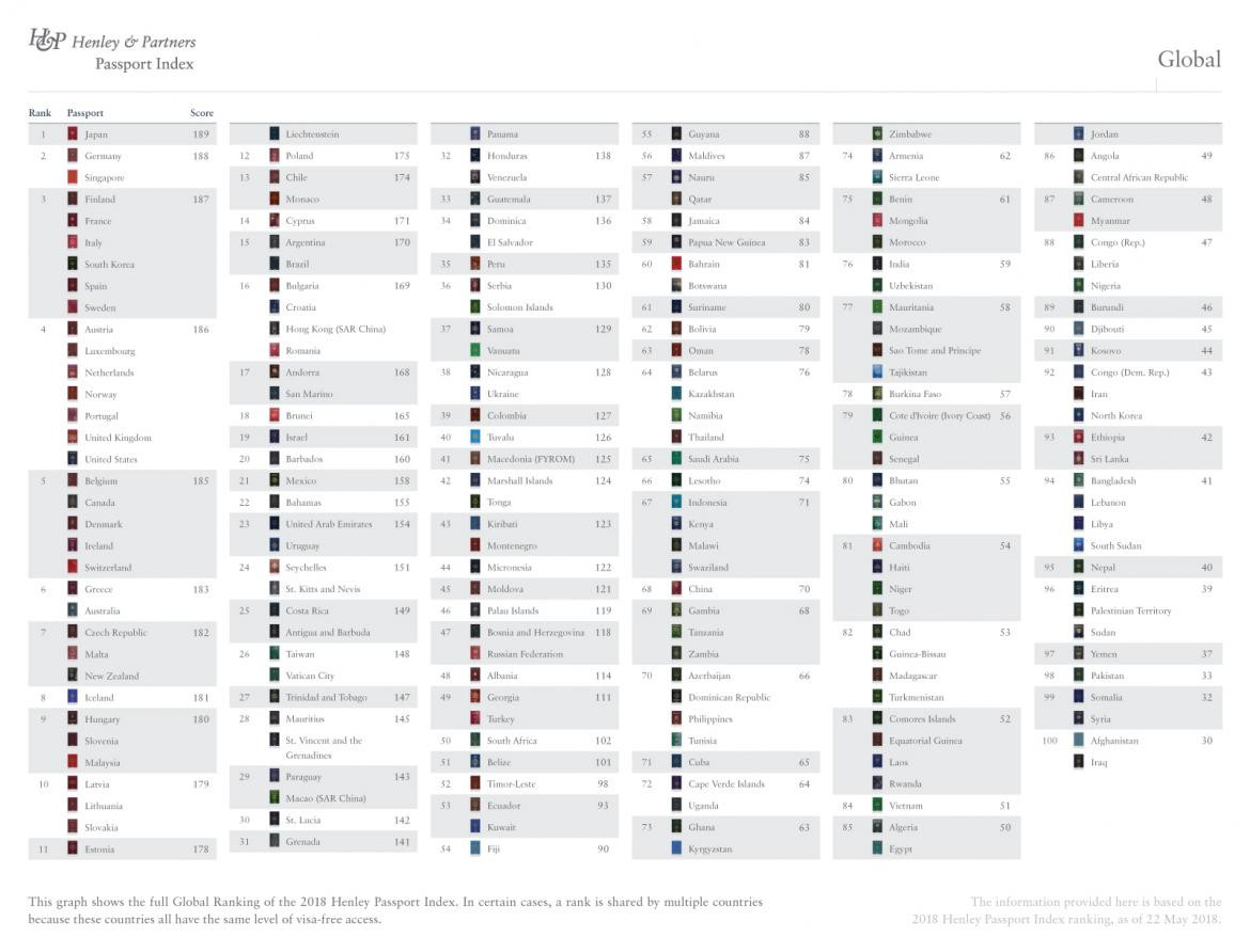 Ranking de los pasaportes del mundo