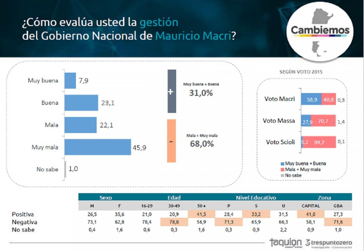 Caída de imagen de Macri - Taquion Trespuntozero