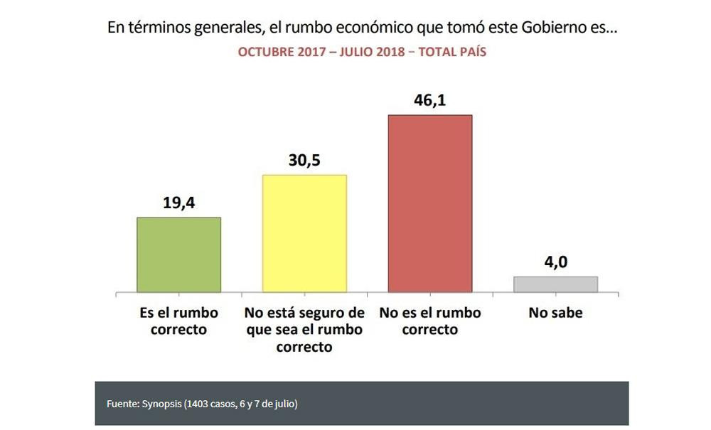 Rumbo del Gobierno - Encuesta Synopsis