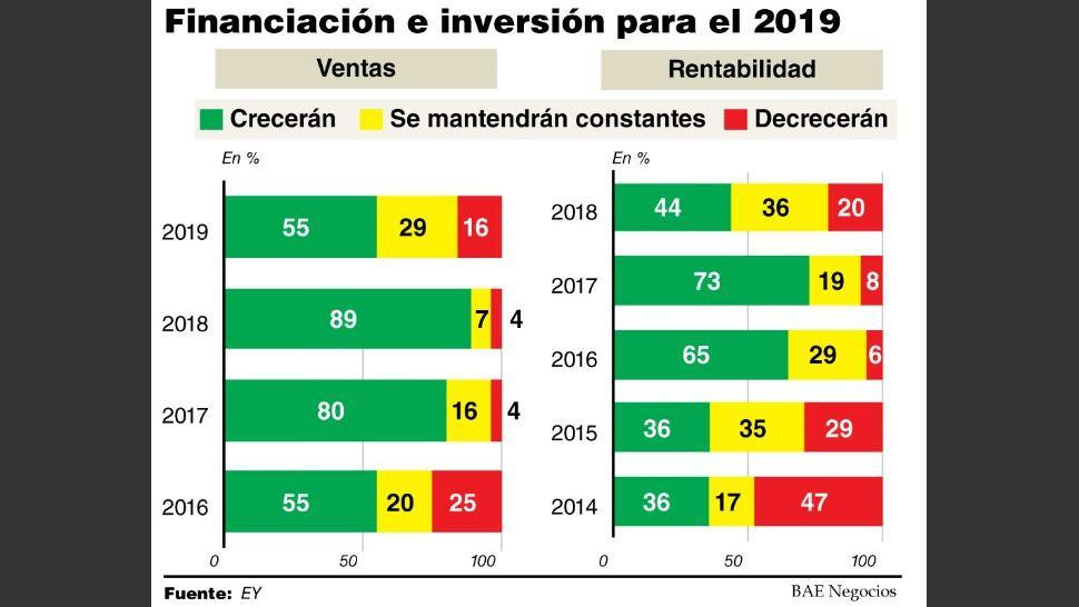 Empresas pronostican caída en ganancias y ventas, financiación e inversión para 2019 - Gráfico BAE Negocios