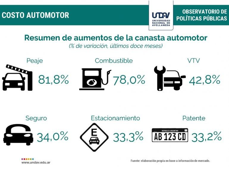 Costo economía - auto