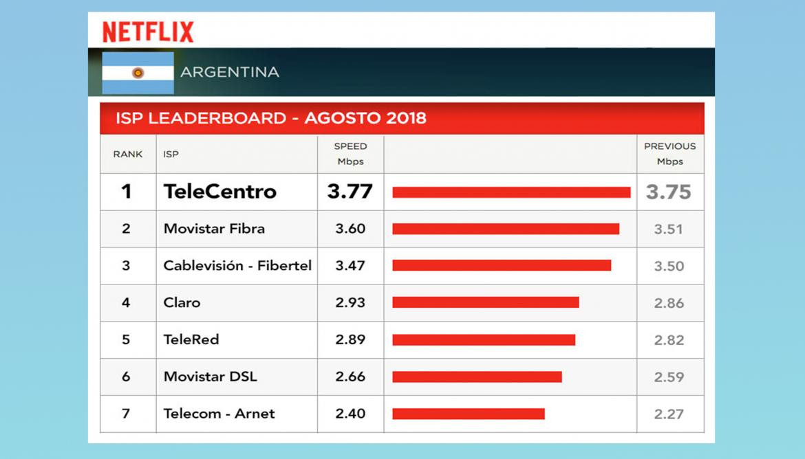 TeleCentro banda ancha más rápida, Netflix medición agosto 2018