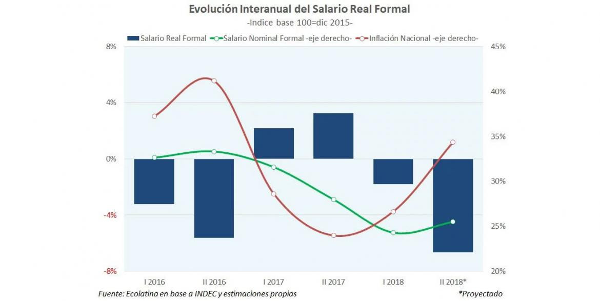 Poder de compra del salario (Ecolatina - INDEC)