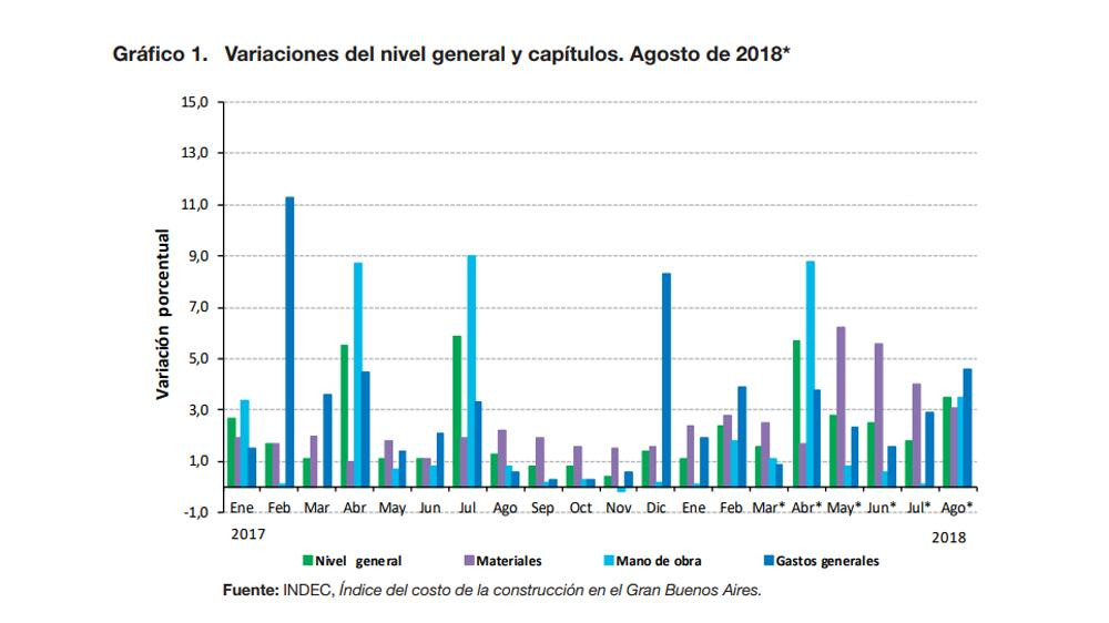 Costos de la Construcción - Cuador del INDEC