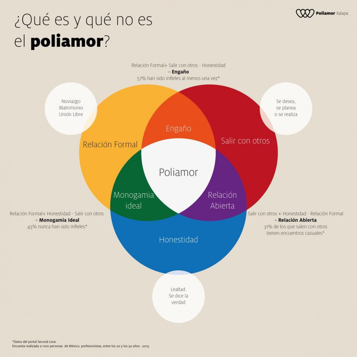 Poliamor, infografía