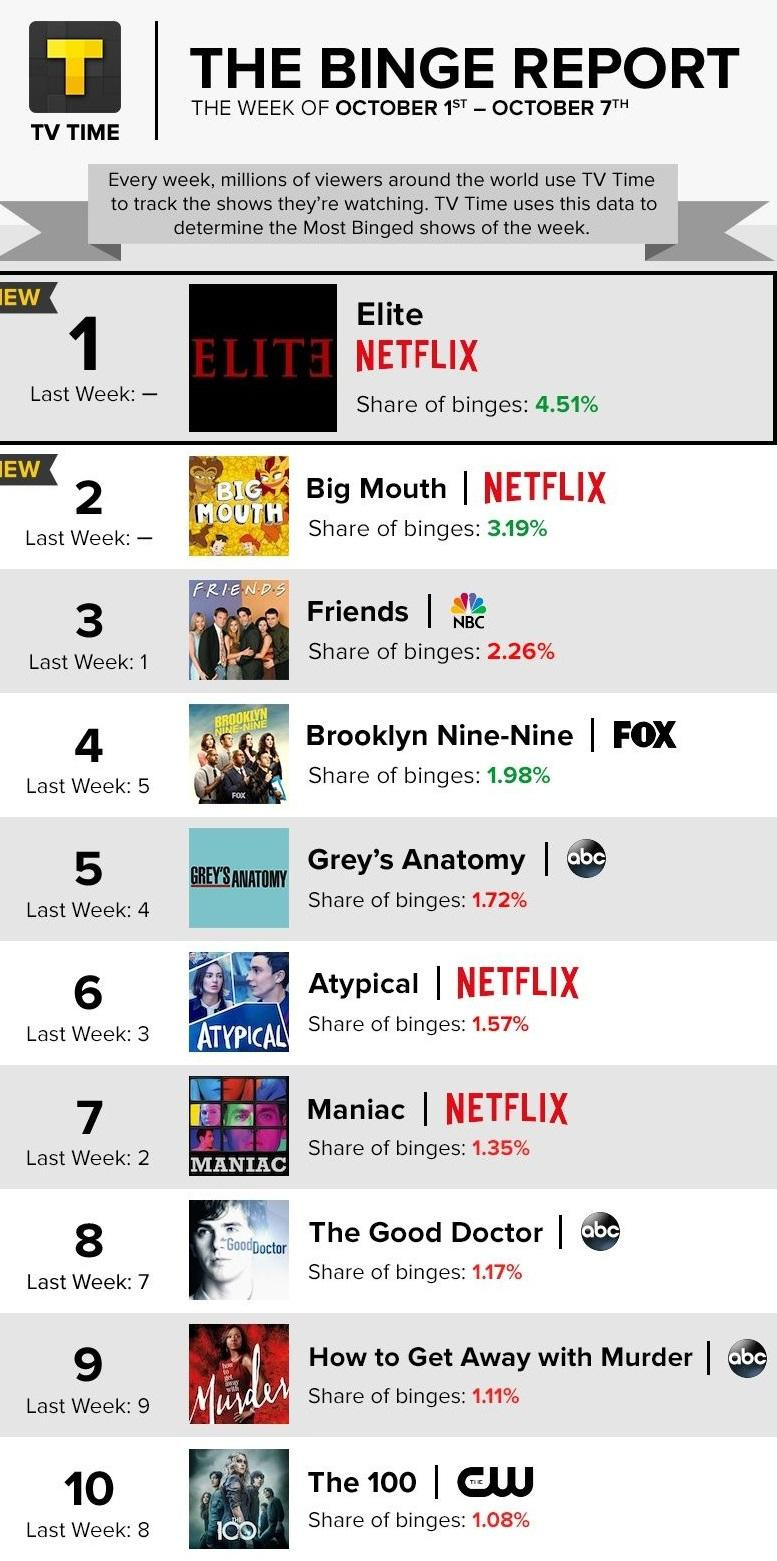 Netflix informe serie maratoneada