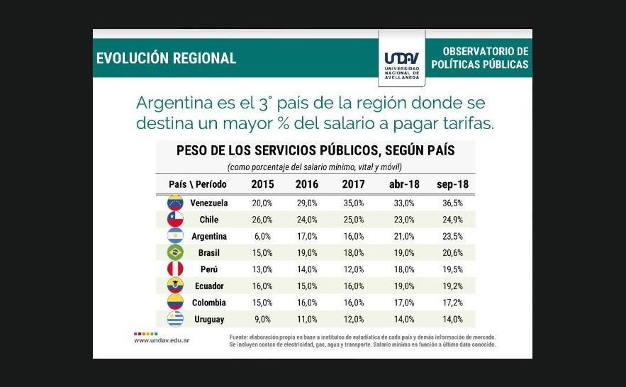 En Argentina, los servicios públicos aumentaron hasta 2000% en los últimos tres años