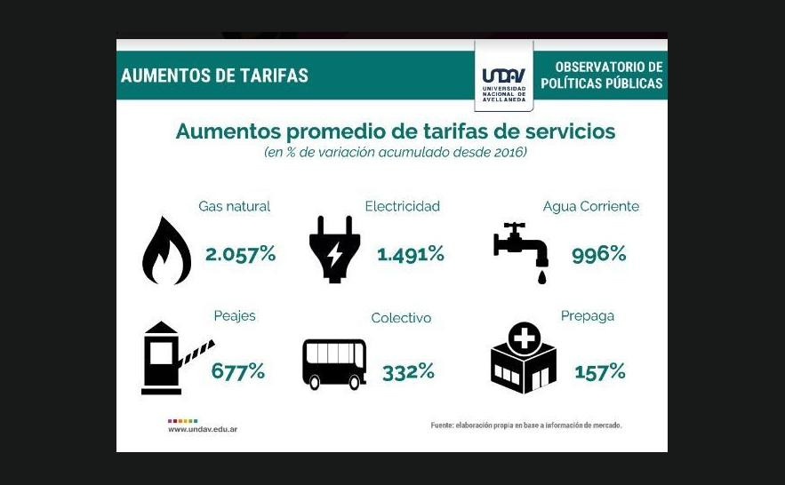 En Argentina, los servicios públicos aumentaron hasta 2000% en los últimos tres años