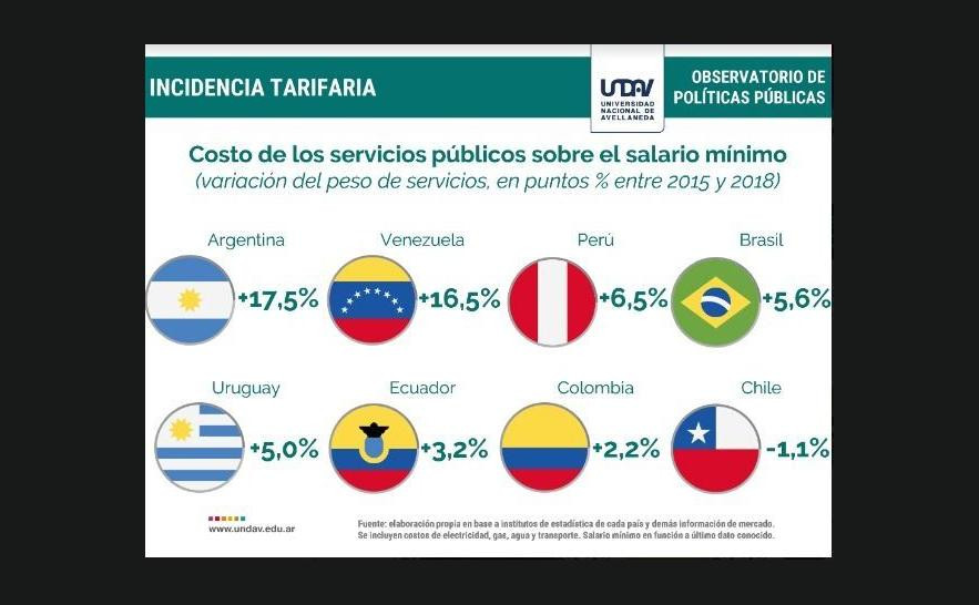 En Argentina, los servicios públicos aumentaron hasta 2000% en los últimos tres años