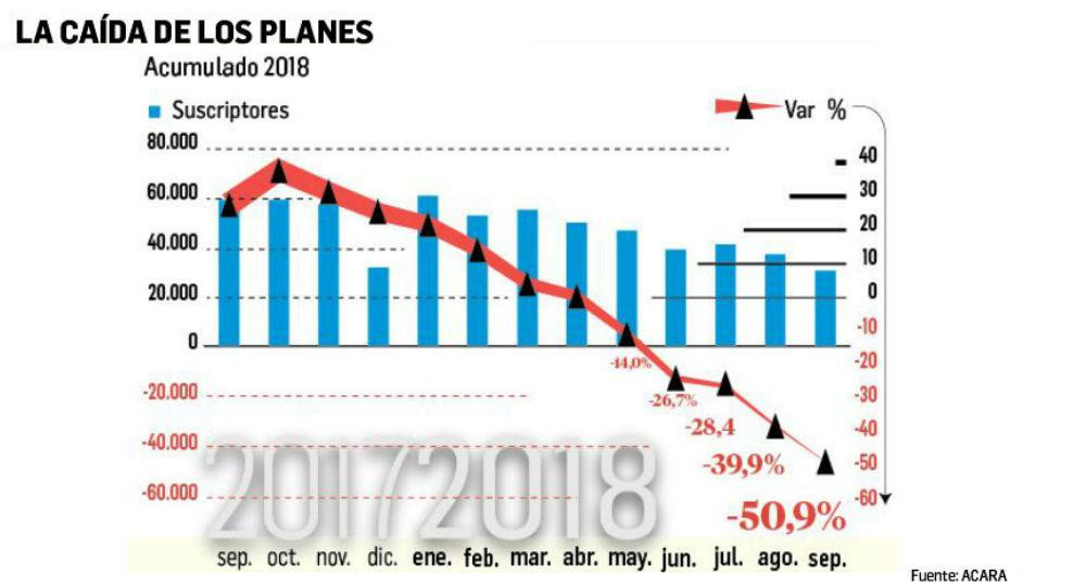 Grafico de la caída de planes de 0km (ACARA)