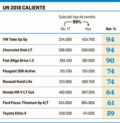 Suba de precios de autos en 2018 (El Cronista)