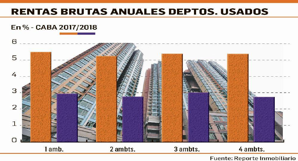 Alquileres temporarios, Reporte Inmobiliario