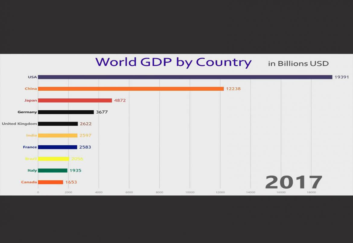 Así evolucionaron las 10 economías más grandes del mundo en los últimos 57 años	