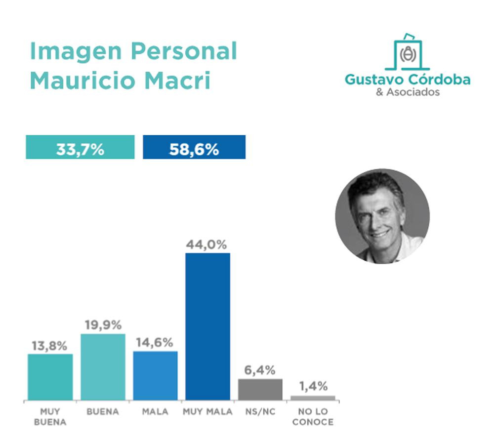 Elecciones 2019, Encuesta Consultora Gustavo Córdoba y Asociados, imagen de Macri, octubre 2018