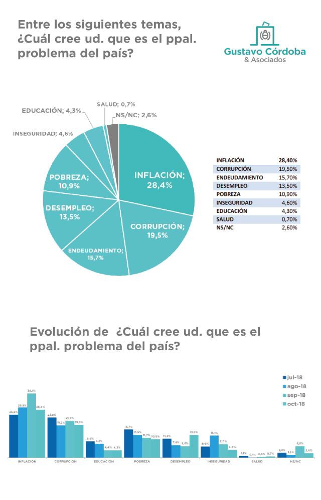 Elecciones 2019, Encuesta Consultora Gustavo Córdoba y Asociados, principales problemas, octubre 2018	