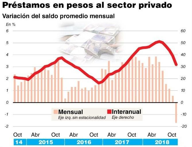 Caída de préstamos al sector privado (Bae Negocios)