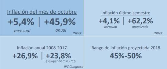 Gráficos del IPC Congreso de Octubre