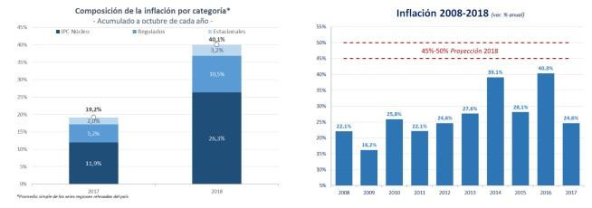 Gráficos del IPC Congreso de Octubre