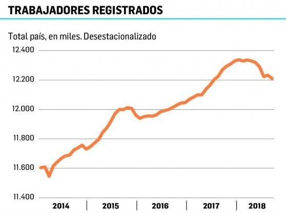 Caída en el empleo interanual (Fuente: Ambito Financiero)