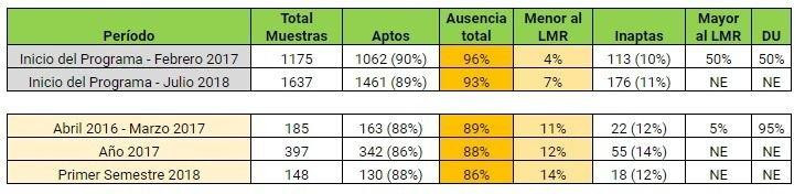 Mar del Plata: verduras tienen cada vez más variedad de agroquímicos