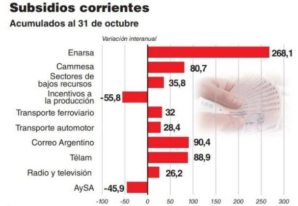 Subisidios en octubre de 2018 (Bae Negocios)