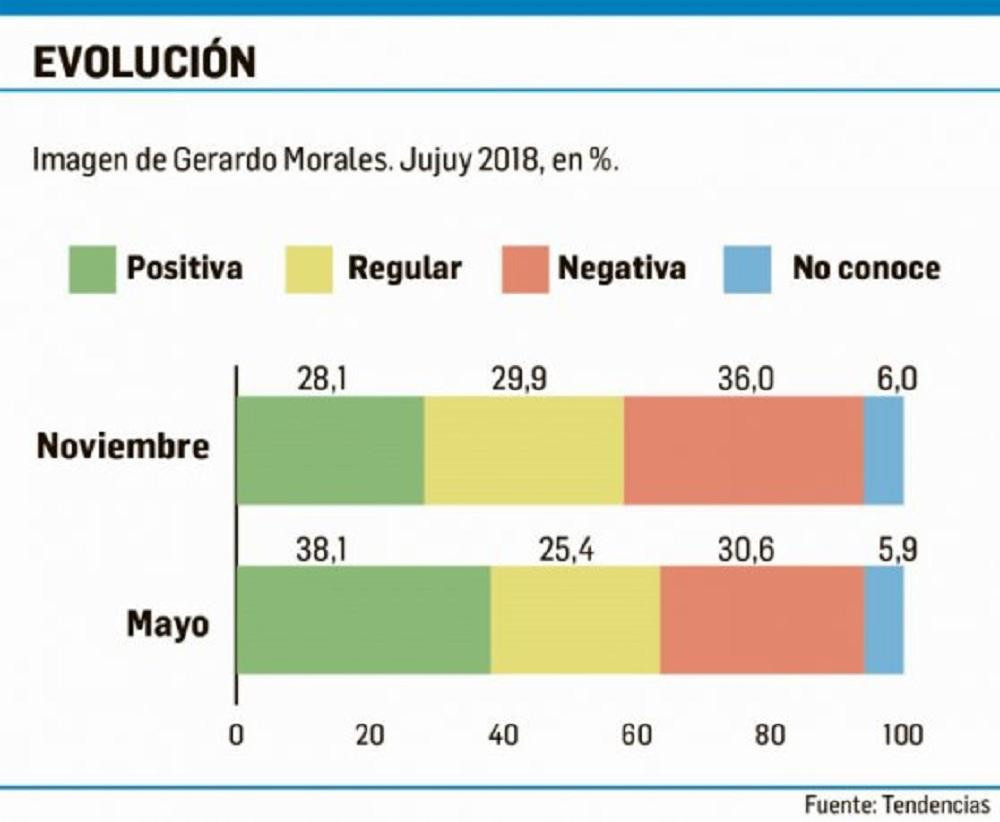 Duro escenario en Jujuy: caen imagen y gestión de Gerardo Morales