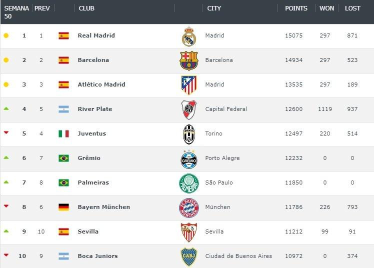 RANKING MUNDIAL DE CLUBES 