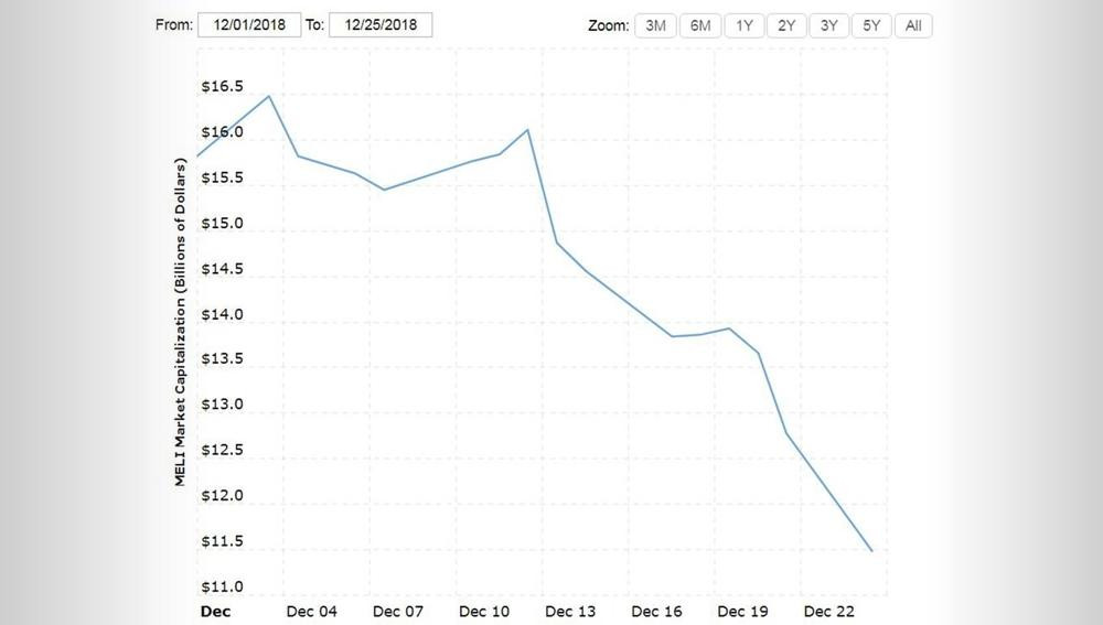 Mercado Libre, Market cap en diciembre, Fuente: Macrotrends