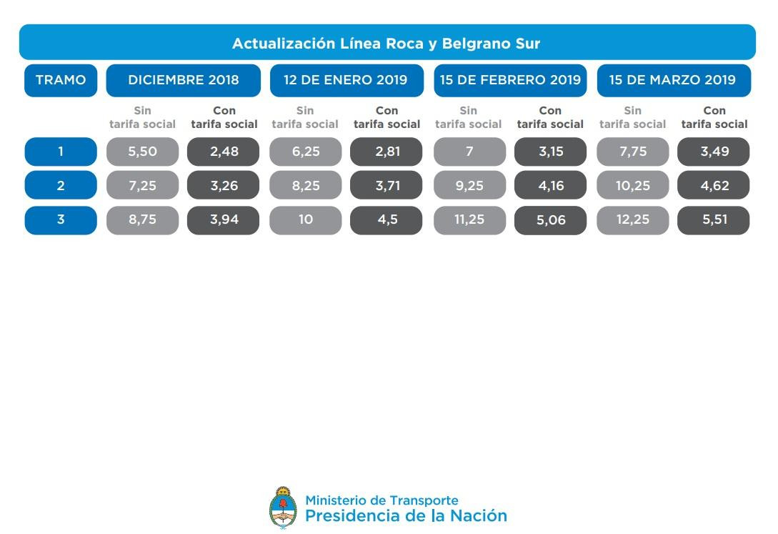 Cuadro tarifario de aumentos en el transporte público