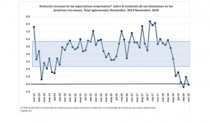 Destrucción de empleo - recesión