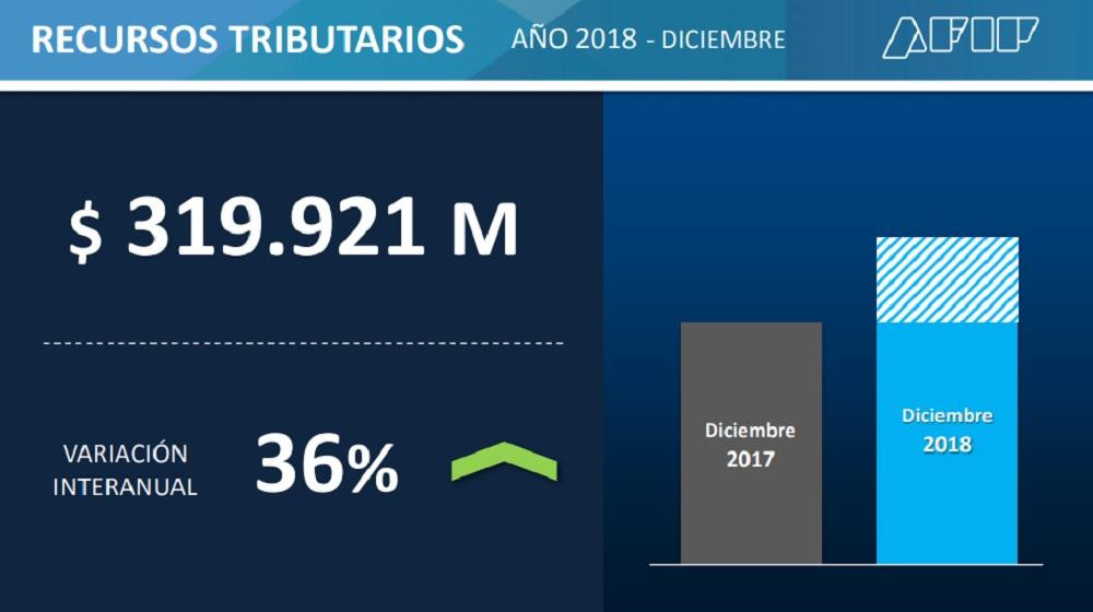 La recaudación subió 31,2% en 2018 y quedó debajo de la inflación