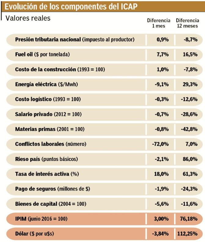 Evolución de costo real de producción (El Cronista)