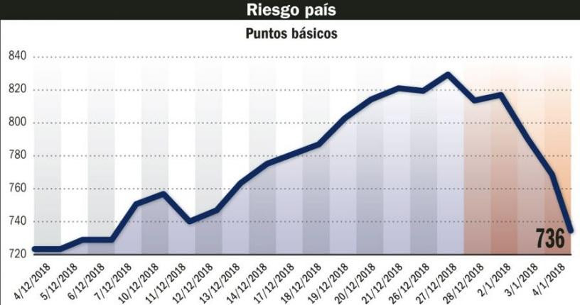 Vaivenes del Riesgo Pais (BCRA)