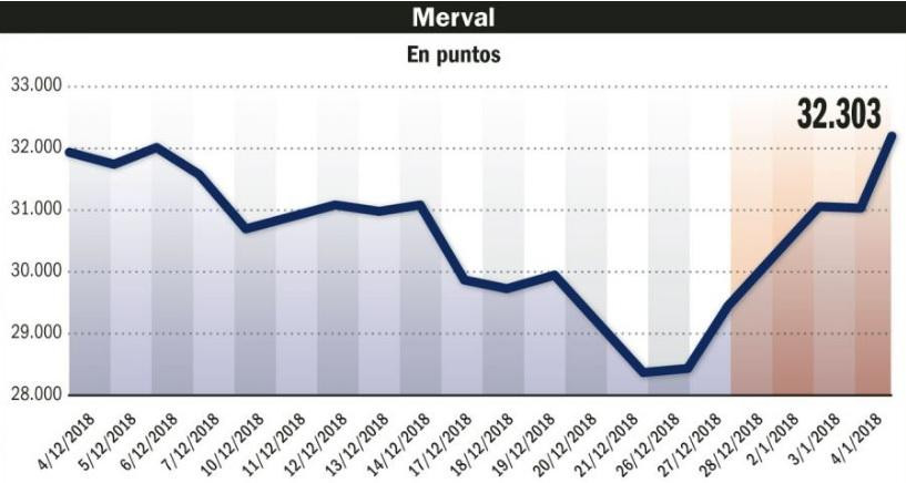 Vaivenes del Merval (BCRA)