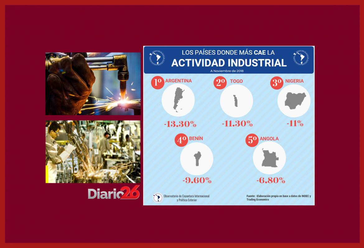 Argentina primero entre los países donde más cayó la industria	