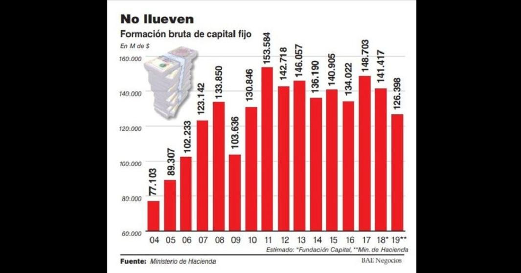 Proyección de inversiones