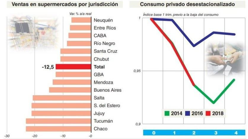 Caída del consumo masivo en noviembre de 2018 (Bae Negocios)