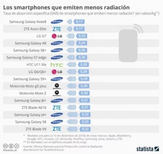 Celulares que menos radiación emiten