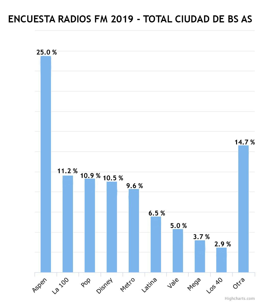 Audiencia de radios FM en 2019 en la Ciudad de Buenos Aires según SMAD