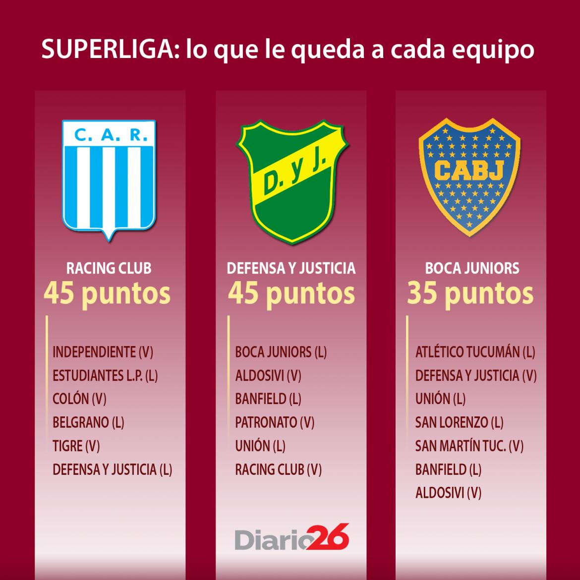 Partidos que les queda a Defensa y Justicia, Racing y Boca - Superliga