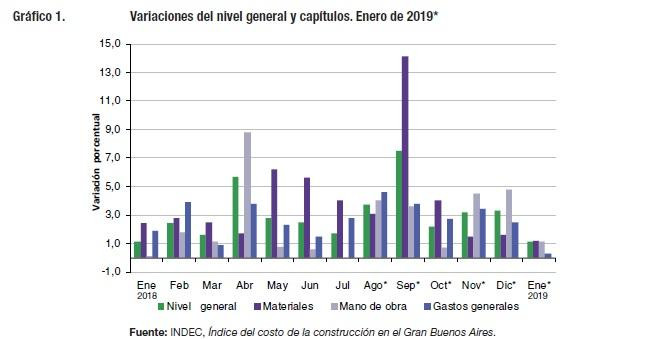 Indec Índice Costo de la Construcción Enero 2019, INDEC	