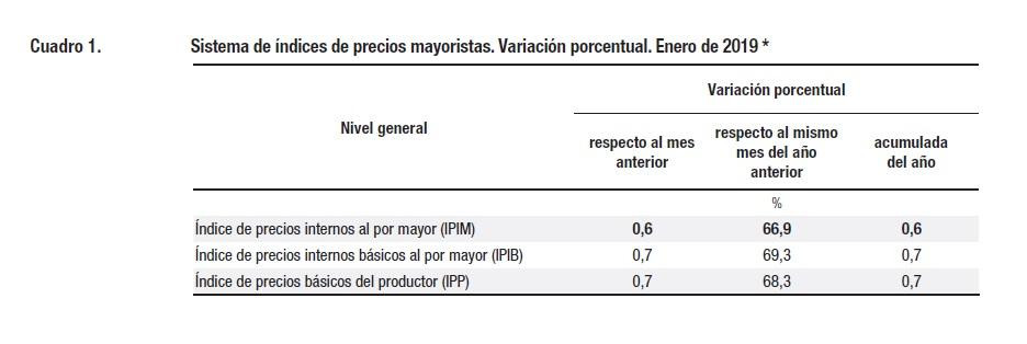 INDEC índice de Precios Mayoristas registró suba de 0,6% en enero de 2019