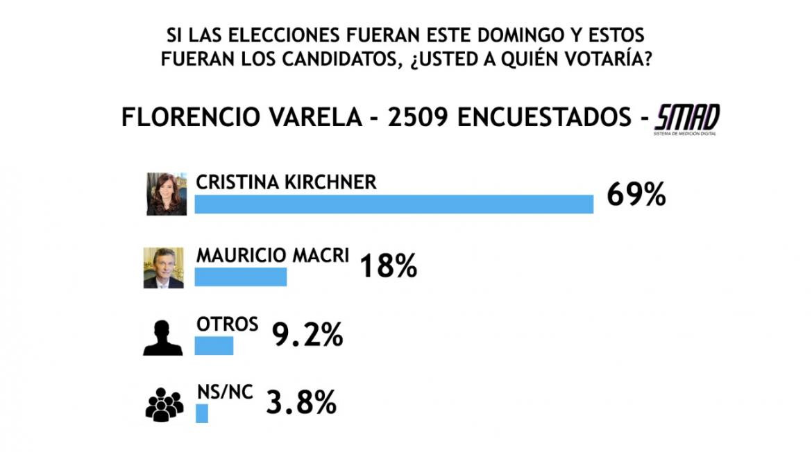 Encuesta SMAD sobre Elecciones 2019 - Florencio Varela