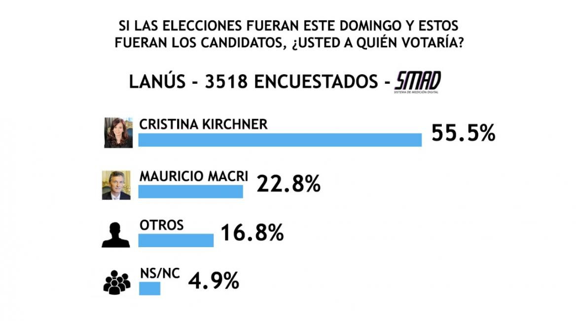 Encuesta SMAD sobre Elecciones 2019 - Lanús